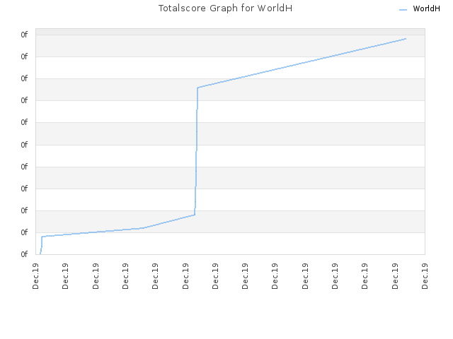 Totalscore Graph for WorldH