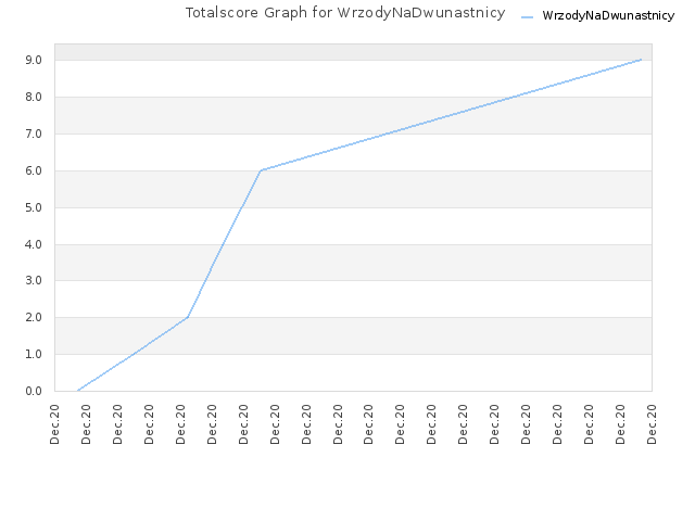 Totalscore Graph for WrzodyNaDwunastnicy
