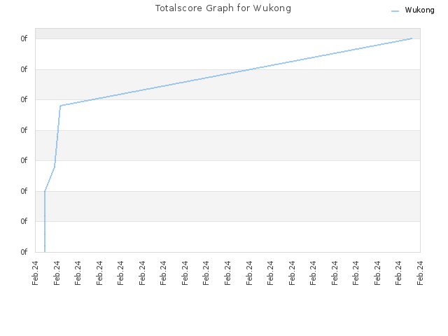 Totalscore Graph for Wukong