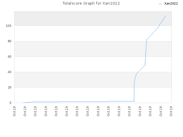Totalscore Graph for Xan2022