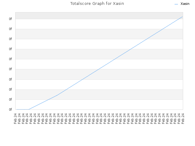 Totalscore Graph for Xasin