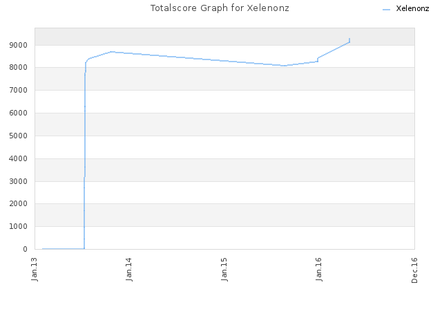 Totalscore Graph for Xelenonz