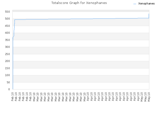 Totalscore Graph for Xenophanes