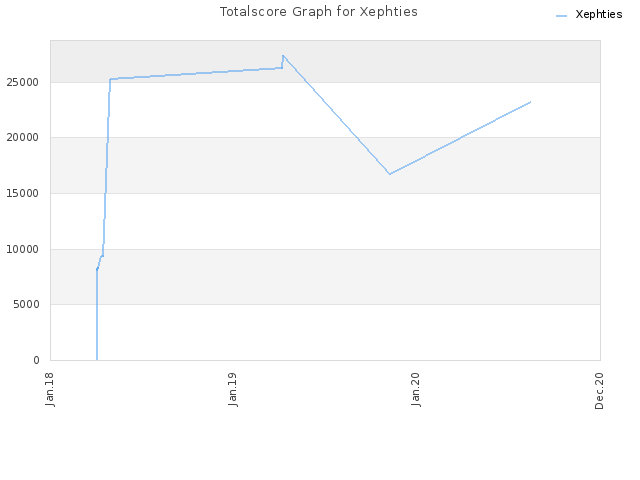 Totalscore Graph for Xephties