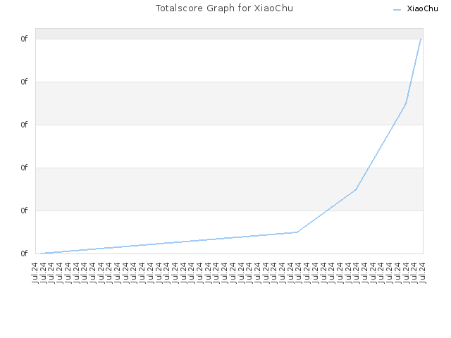 Totalscore Graph for XiaoChu