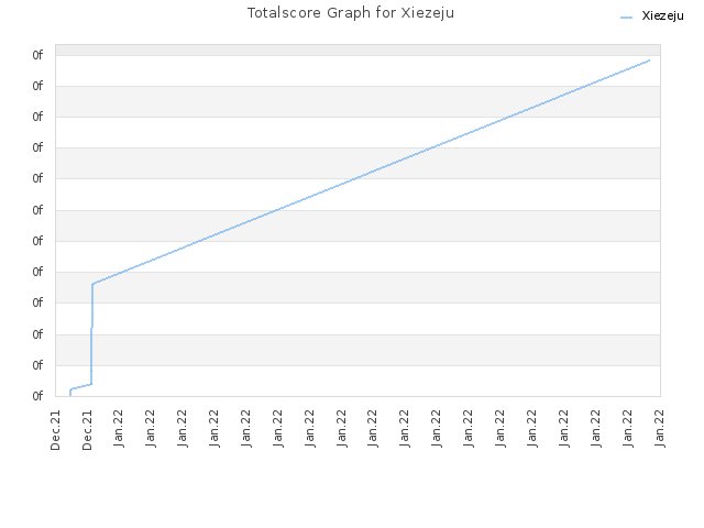 Totalscore Graph for Xiezeju