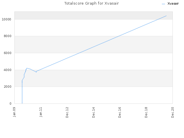 Totalscore Graph for Xvasair