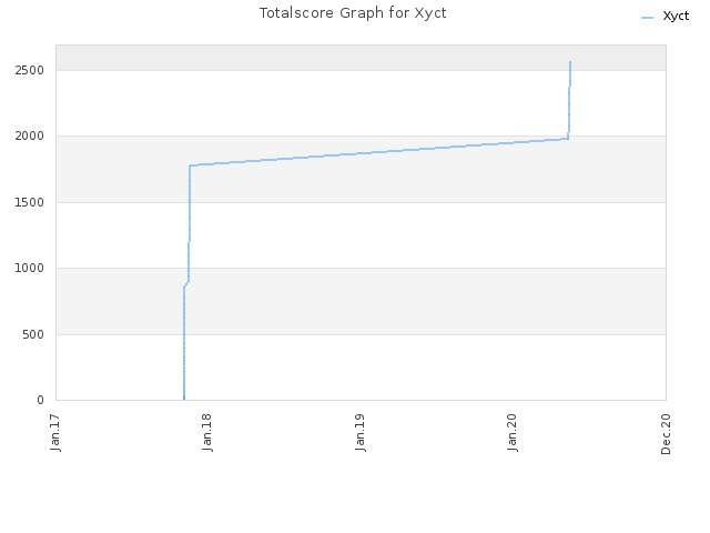 Totalscore Graph for Xyct