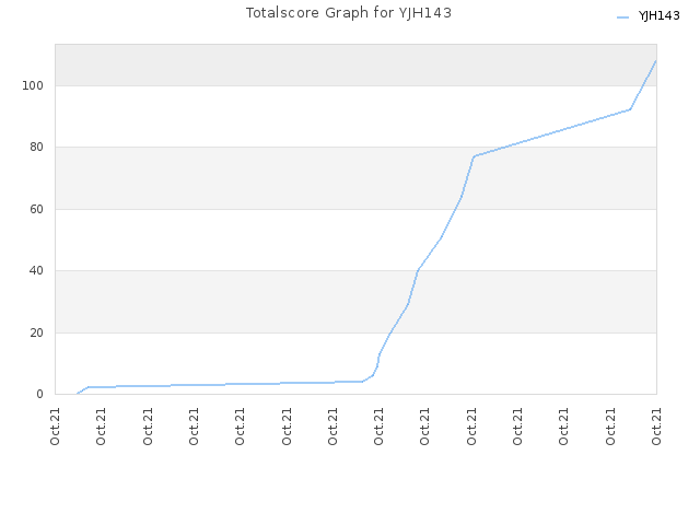 Totalscore Graph for YJH143