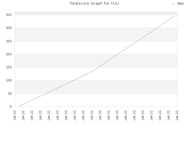 Totalscore Graph for YUU