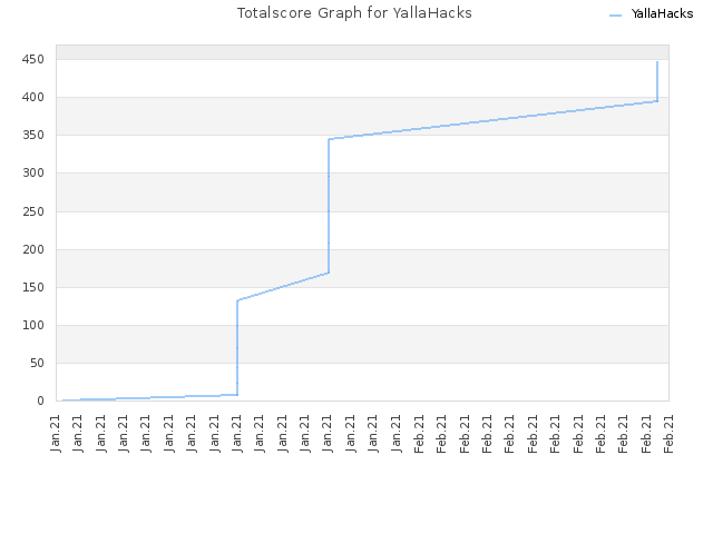 Totalscore Graph for YallaHacks