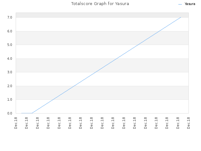 Totalscore Graph for Yasura
