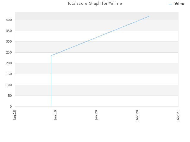 Totalscore Graph for Yellme