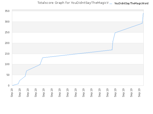 Totalscore Graph for YouDidntSayTheMagicWord