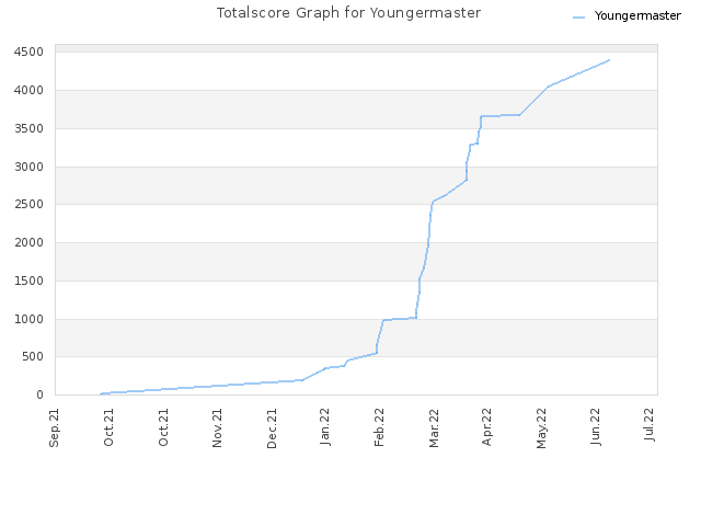 Totalscore Graph for Youngermaster