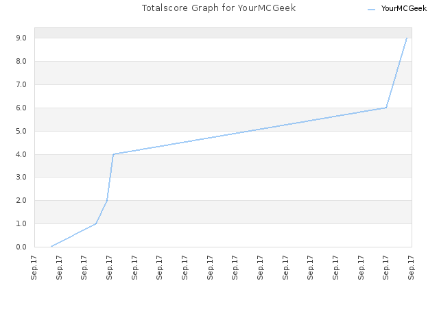Totalscore Graph for YourMCGeek