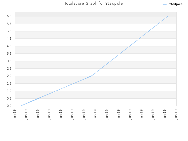 Totalscore Graph for Ytadpole
