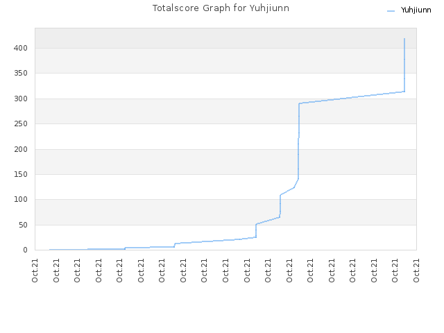 Totalscore Graph for Yuhjiunn
