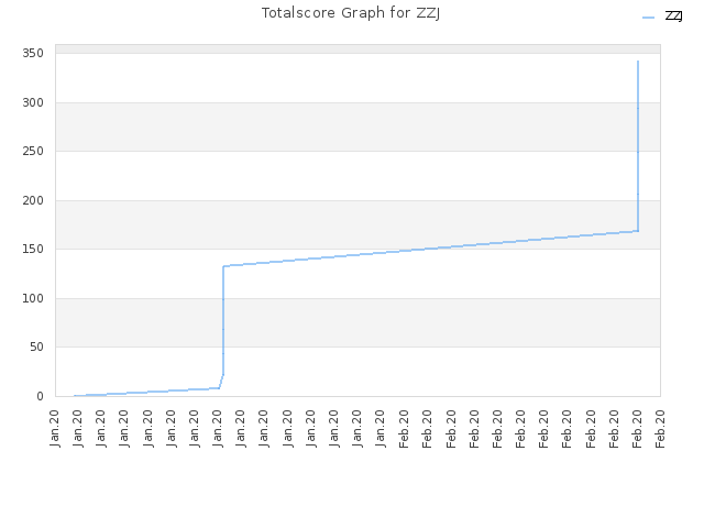 Totalscore Graph for ZZJ