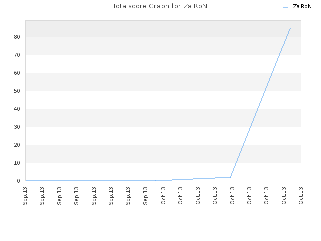 Totalscore Graph for ZaiRoN