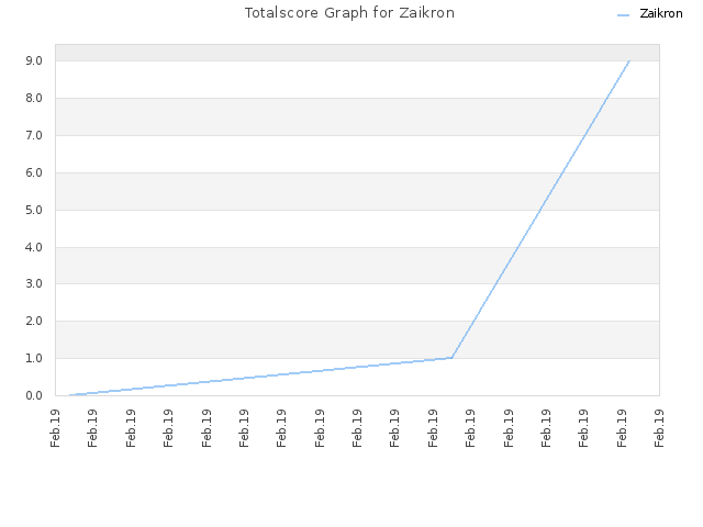 Totalscore Graph for Zaikron