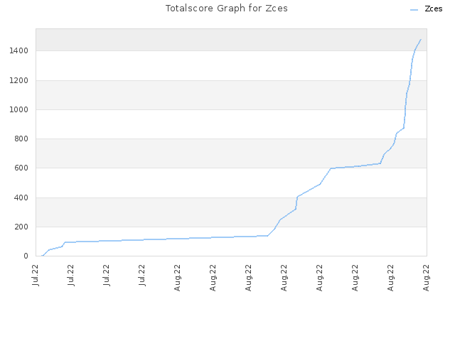 Totalscore Graph for Zces