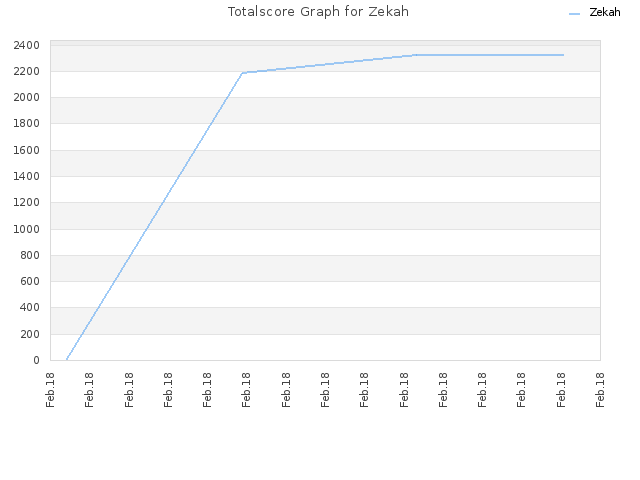 Totalscore Graph for Zekah