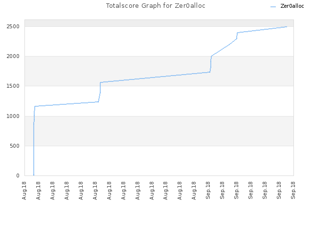 Totalscore Graph for Zer0alloc