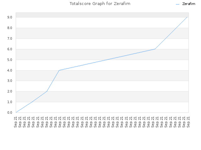 Totalscore Graph for Zerafim