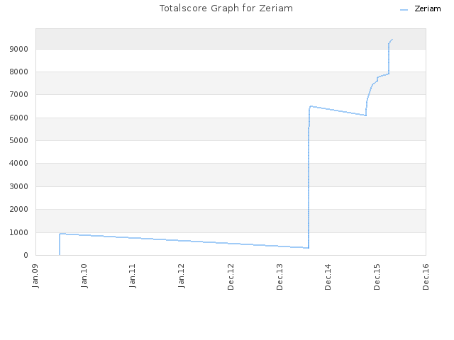 Totalscore Graph for Zeriam