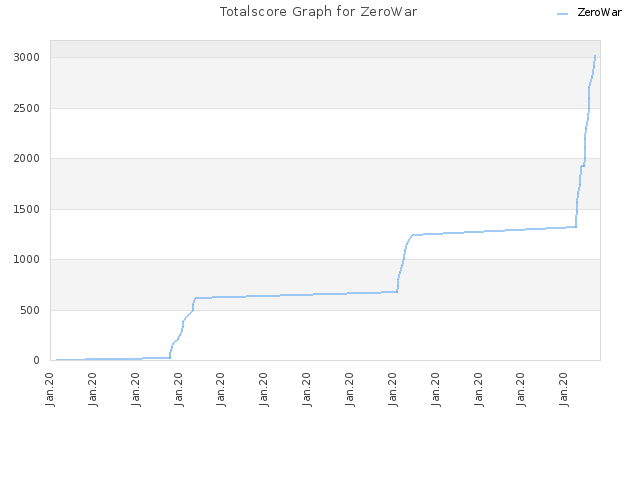 Totalscore Graph for ZeroWar