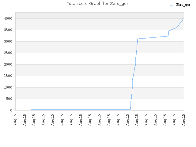 Totalscore Graph for Zero_ger
