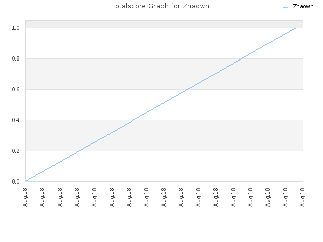 Totalscore Graph for Zhaowh