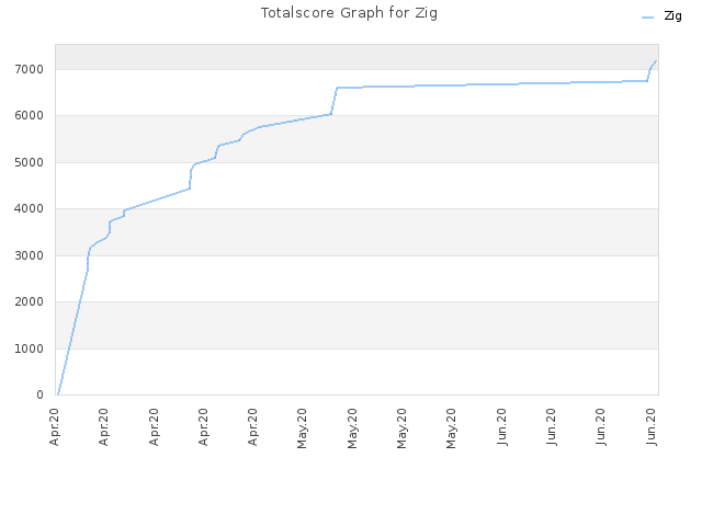 Totalscore Graph for Zig