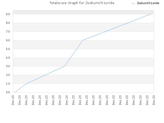 Totalscore Graph for ZodiumCh1oride