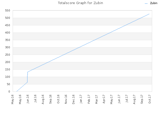 Totalscore Graph for Zubin