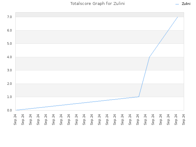 Totalscore Graph for Zulini