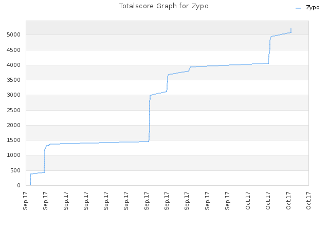 Totalscore Graph for Zypo