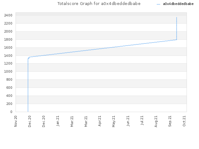 Totalscore Graph for a0x4dbeddedbabe