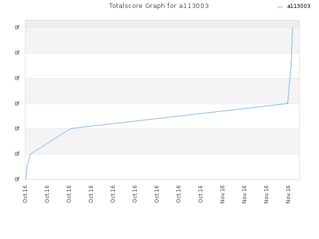 Totalscore Graph for a113003