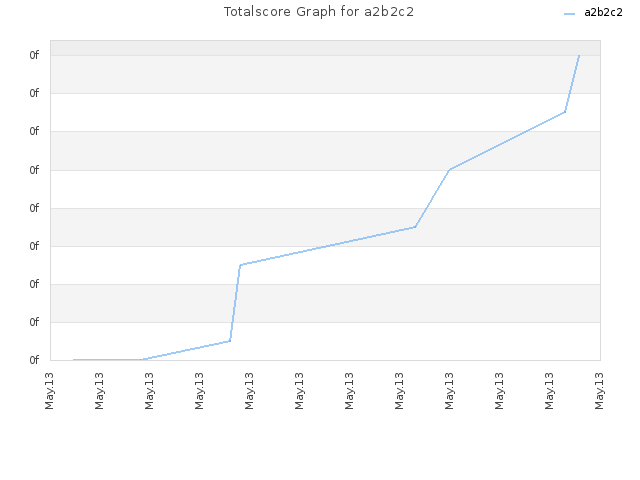 Totalscore Graph for a2b2c2