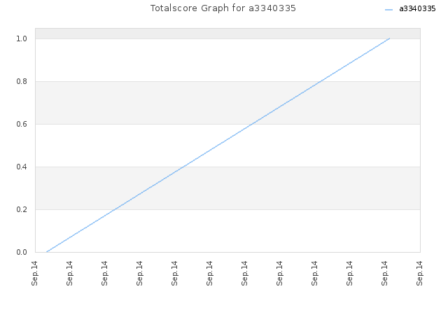 Totalscore Graph for a3340335