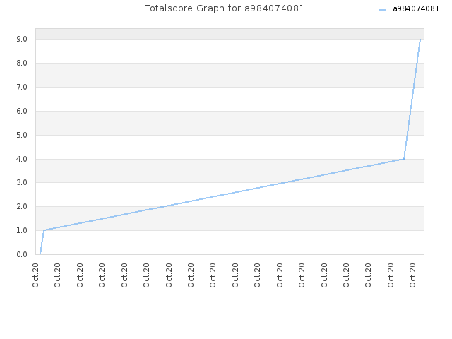 Totalscore Graph for a984074081