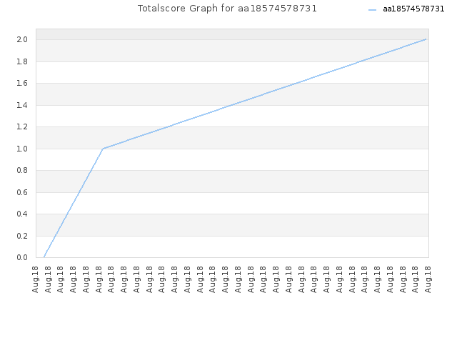 Totalscore Graph for aa18574578731