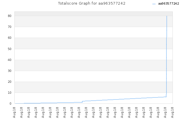 Totalscore Graph for aa963577242