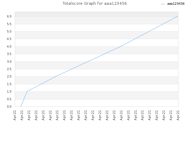 Totalscore Graph for aaa123456