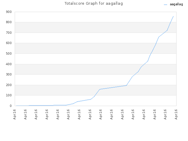 Totalscore Graph for aagallag