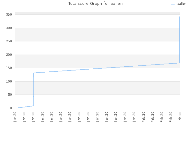 Totalscore Graph for aallen