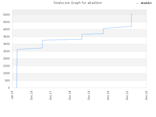 Totalscore Graph for abaddon