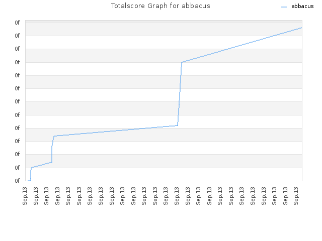 Totalscore Graph for abbacus